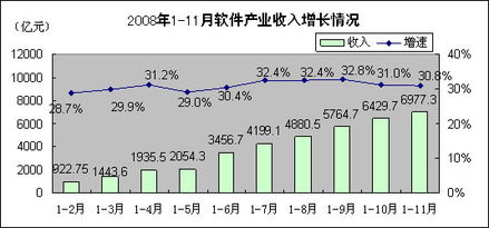 2008年1-11月份软件业经济运行情况 软件外包服务发展分析